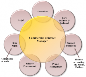 compétences transversales d'un Commercial Contract Manager